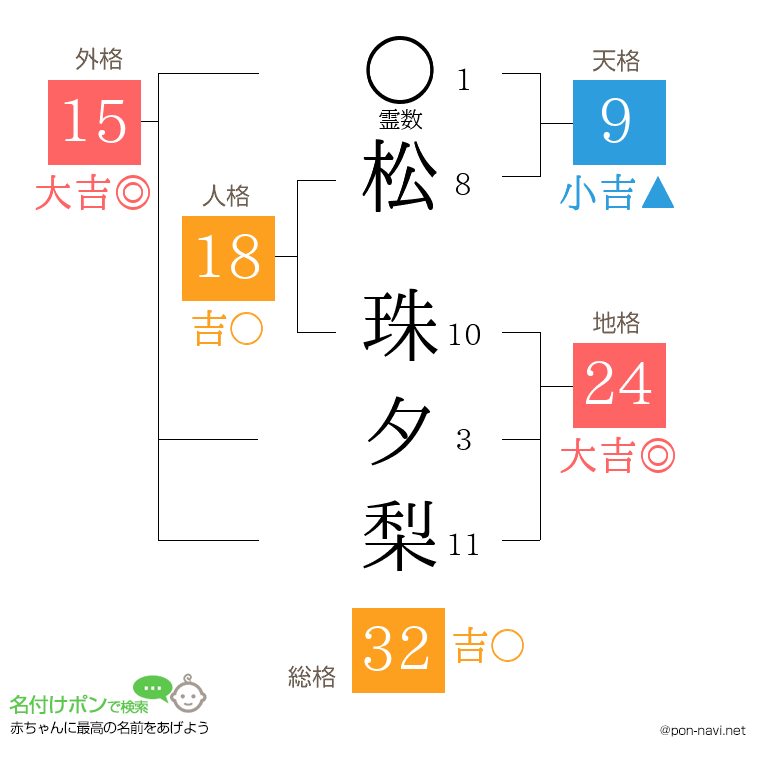 松 珠夕梨さんの姓名判断結果