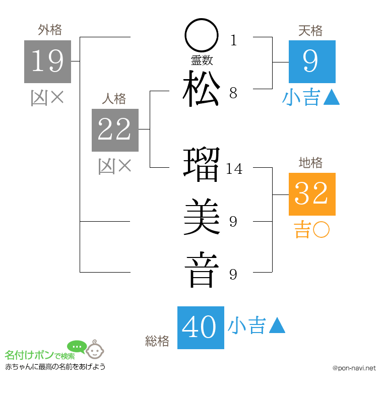 松 瑠美音さんの姓名判断結果