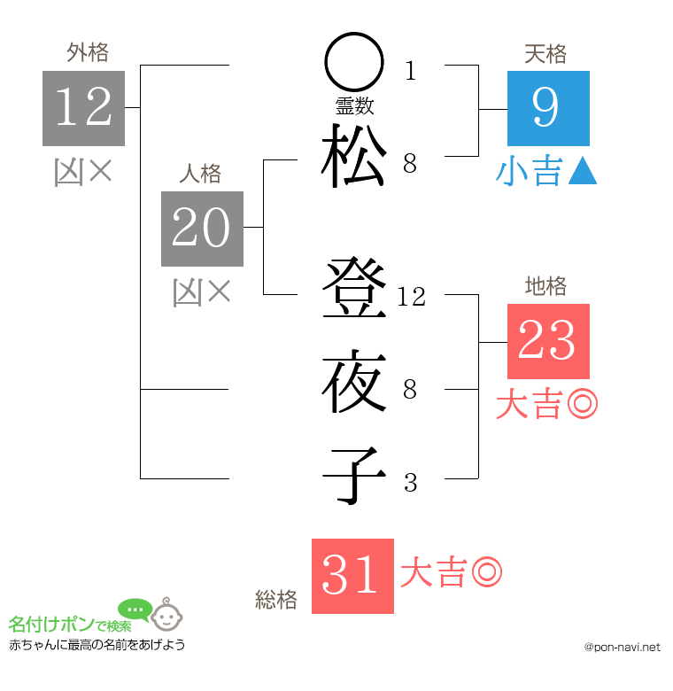 松 登夜子さんの姓名判断結果