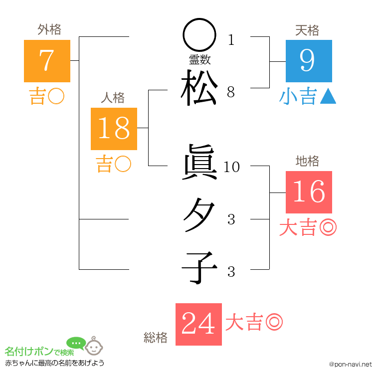 松 眞夕子さんの姓名判断結果