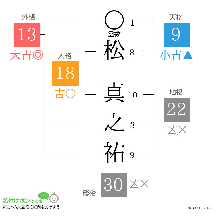 松 真之祐さんの姓名判断結果