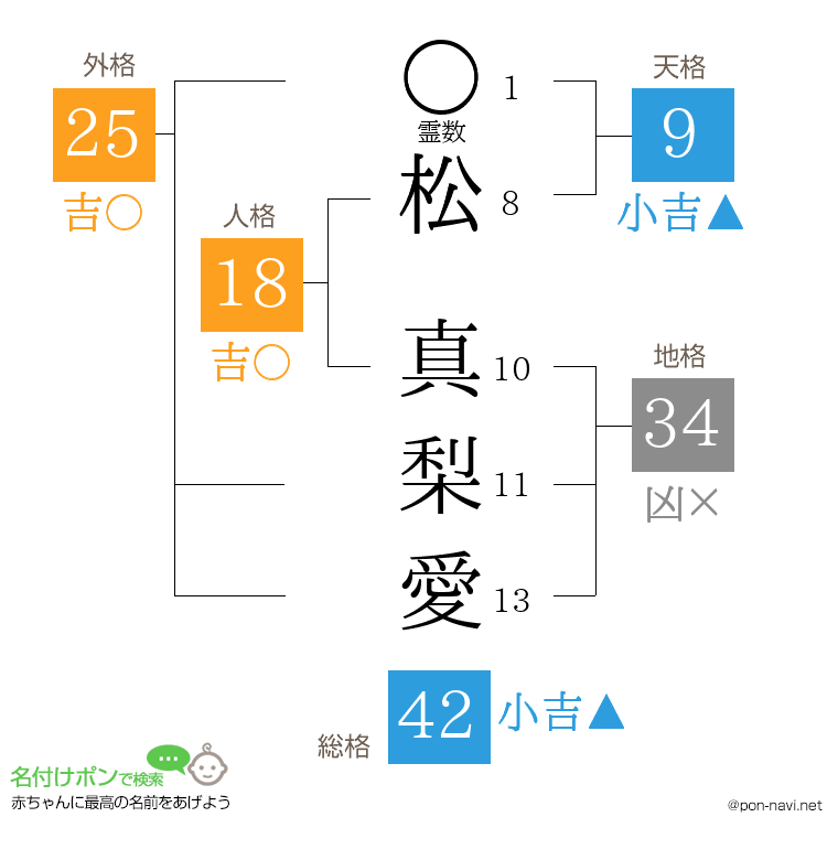 松 真梨愛さんの姓名判断結果