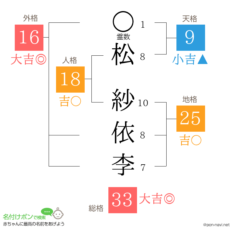 松 紗依李さんの姓名判断結果