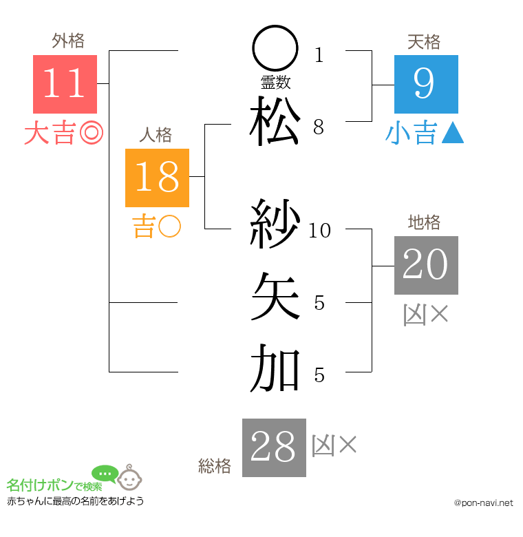 松 紗矢加さんの姓名判断結果