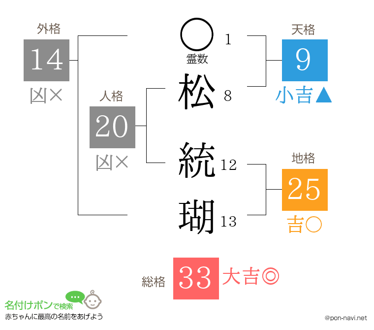 松 統瑚さんの姓名判断結果