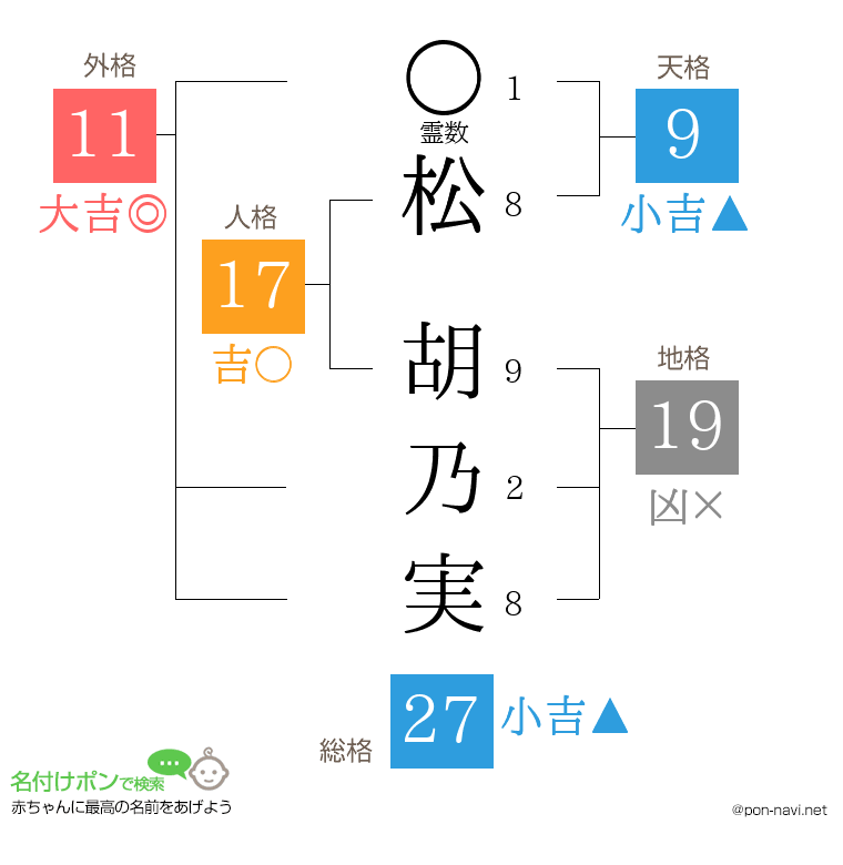 松 胡乃実さんの姓名判断結果