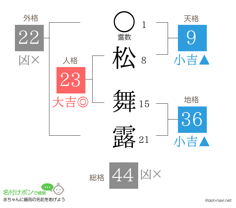 松 舞露さんの姓名判断結果