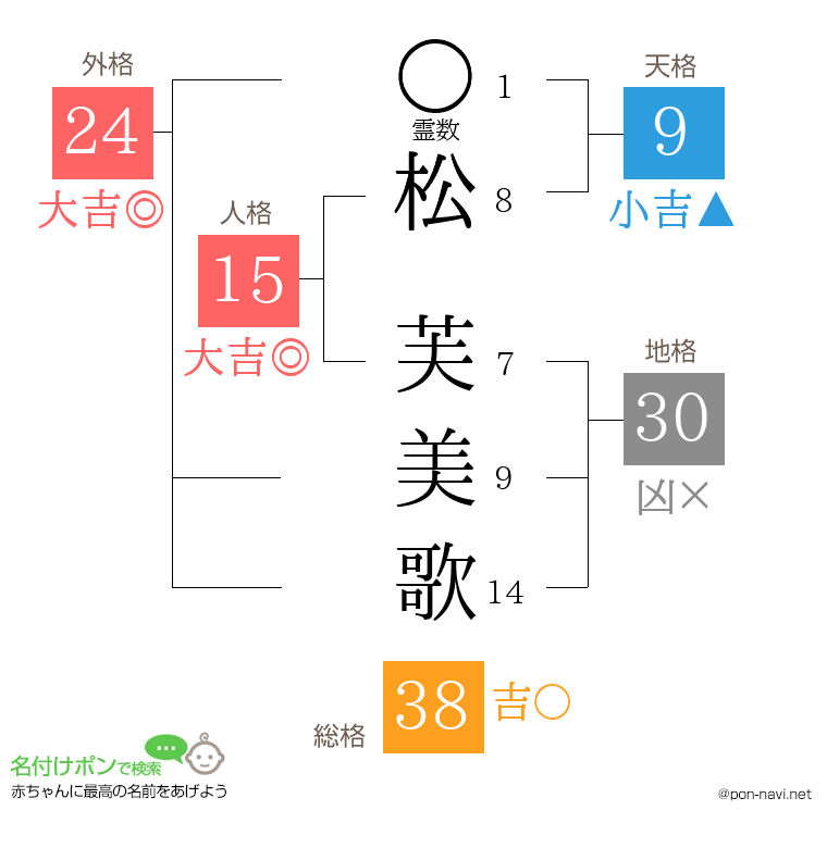 松 芙美歌さんの姓名判断結果