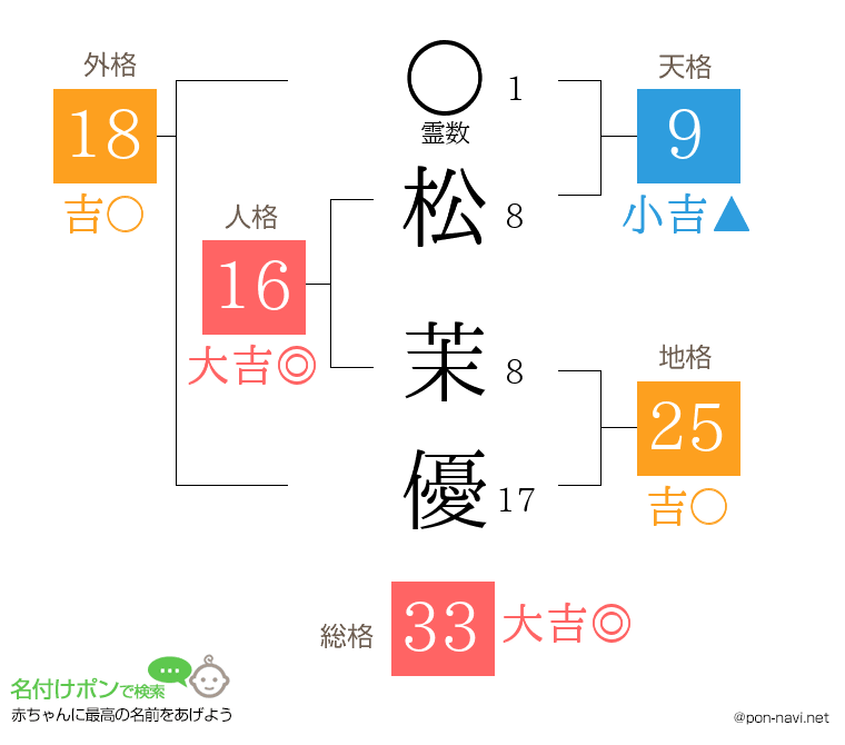 松 茉優さんの姓名判断結果