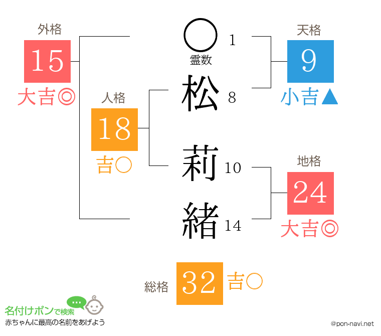 松 莉緒さんの姓名判断結果