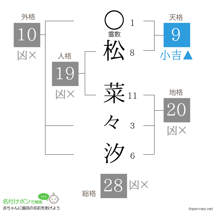 松 菜々汐さんの姓名判断結果
