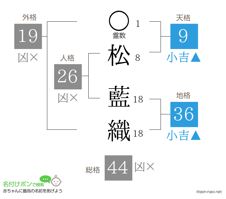 松 藍織さんの姓名判断結果