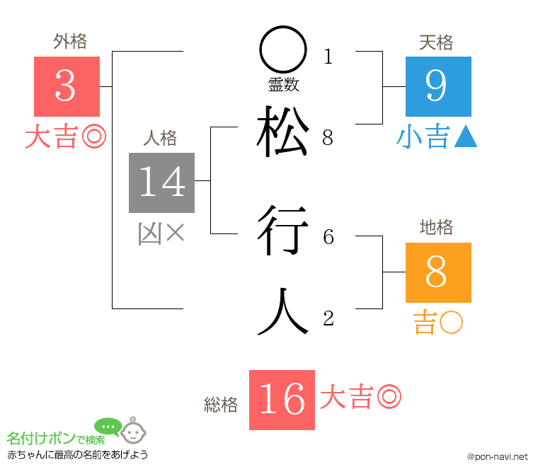 松 行人さんの姓名判断結果