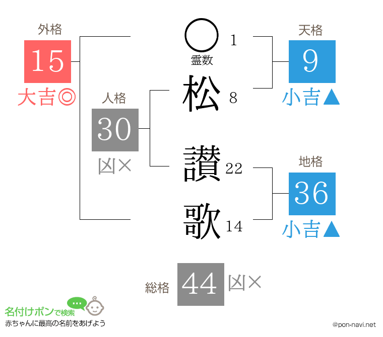 松 讃歌さんの姓名判断結果