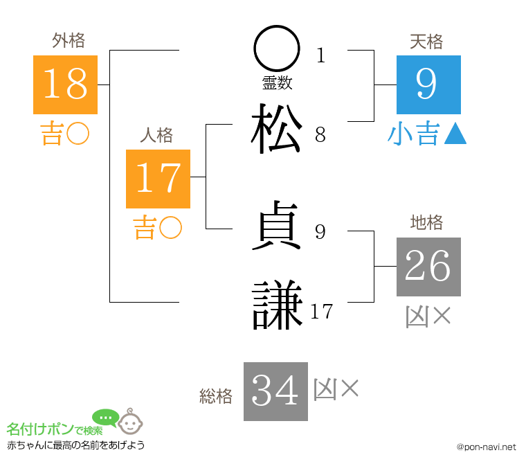 松 貞謙さんの姓名判断結果