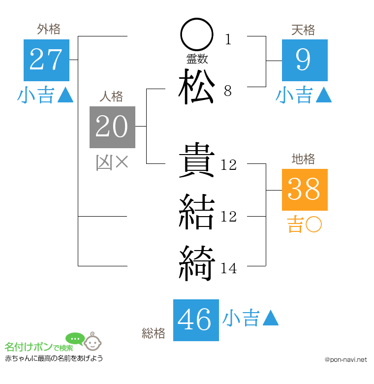 松 貴結綺さんの姓名判断結果