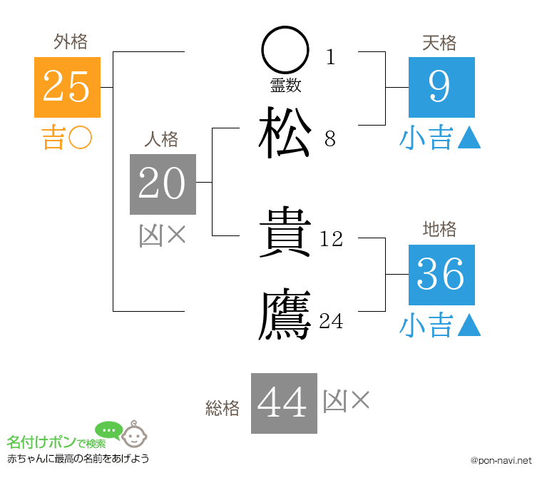 松 貴鷹さんの姓名判断結果
