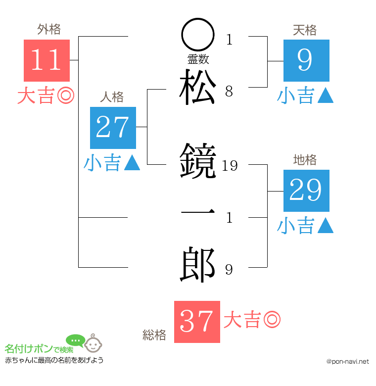 松 鏡一郎さんの姓名判断結果