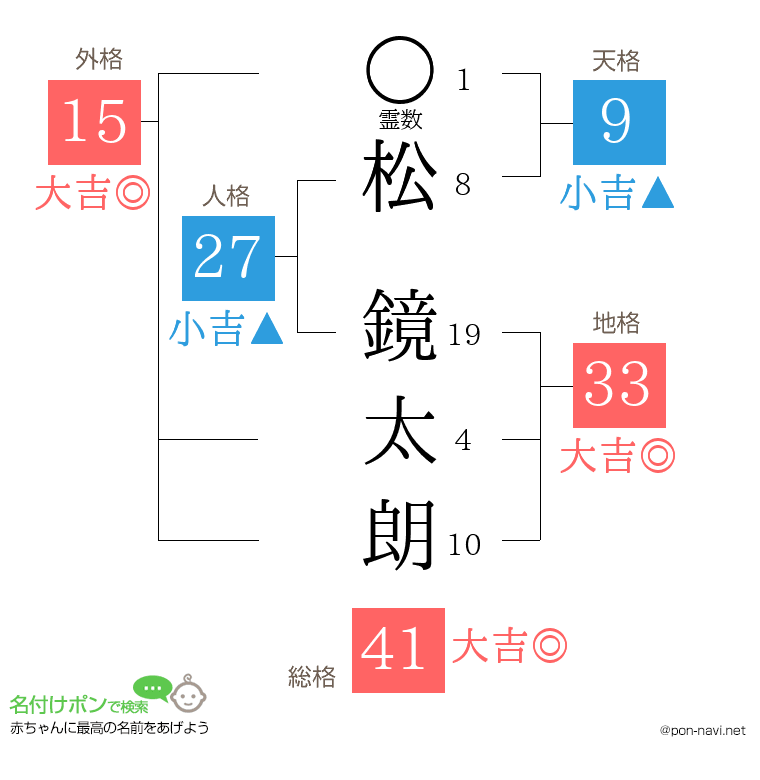 松 鏡太朗さんの姓名判断結果