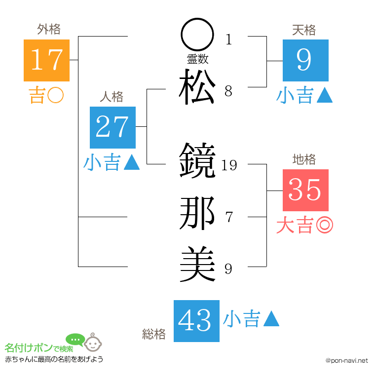 松 鏡那美さんの姓名判断結果