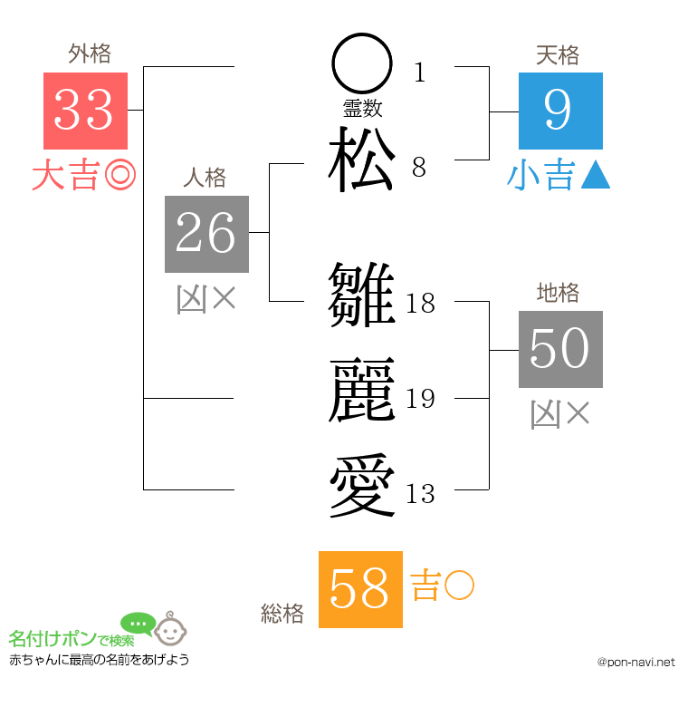 松 雛麗愛さんの姓名判断結果