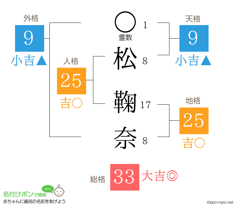 松 鞠奈さんの姓名判断結果