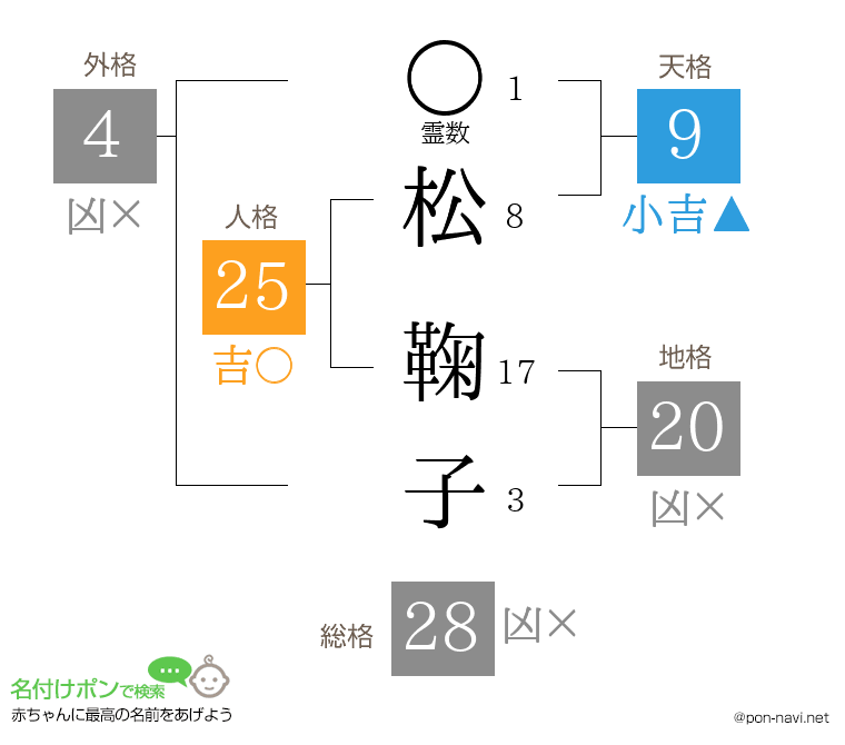 松 鞠子さんの姓名判断結果