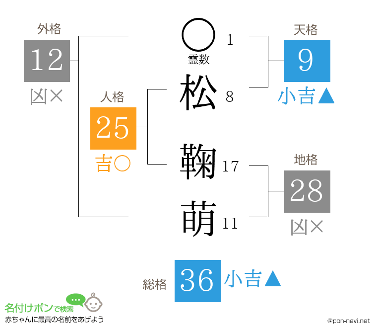 松 鞠萌さんの姓名判断結果