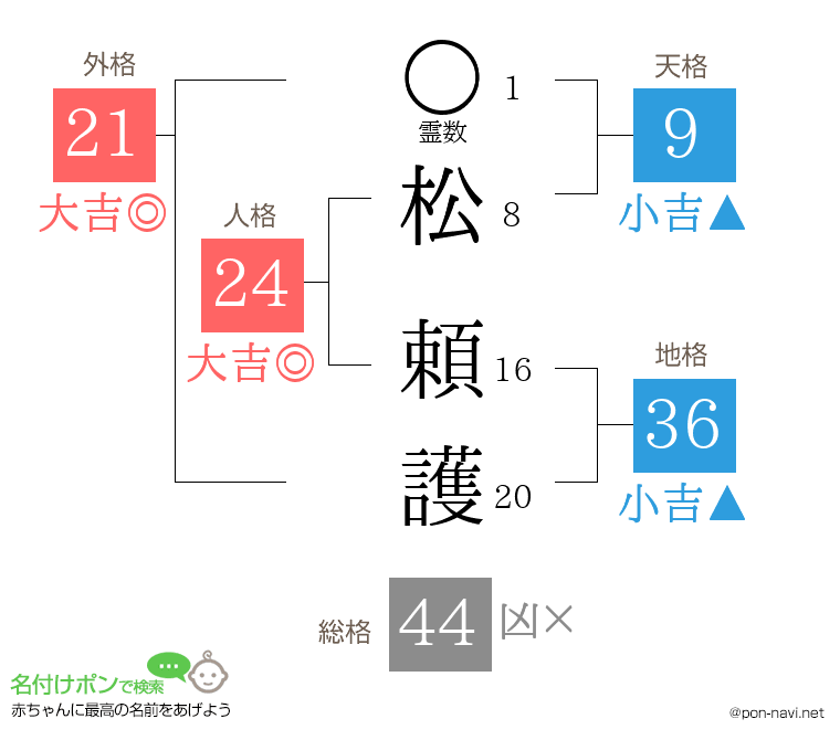 松 頼護さんの姓名判断結果