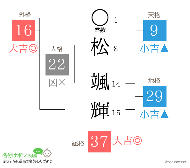 松 颯輝さんの姓名判断結果