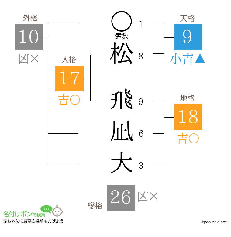 松 飛凪大さんの姓名判断結果