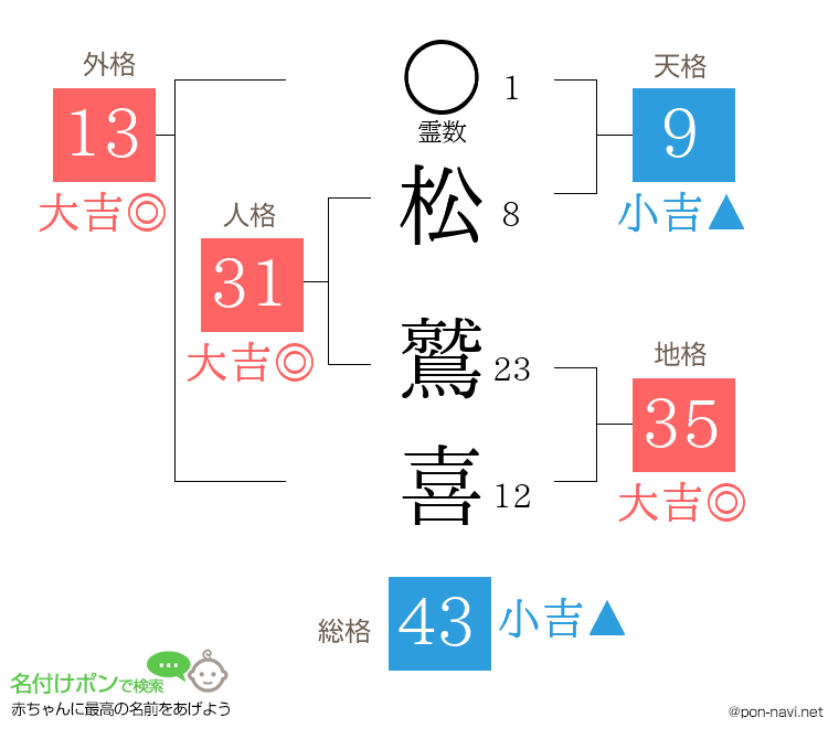 松 鷲喜さんの姓名判断結果