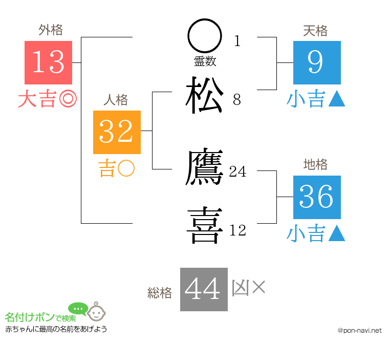 松 鷹喜さんの姓名判断結果