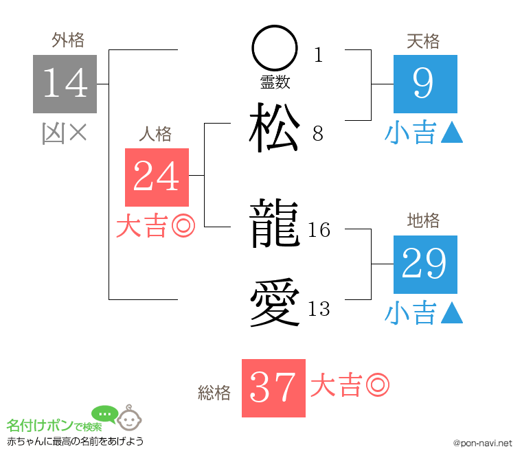 松 龍愛さんの姓名判断結果