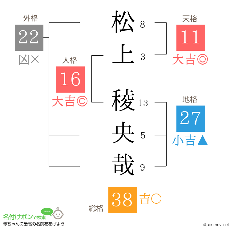 松上 稜央哉さんの姓名判断結果