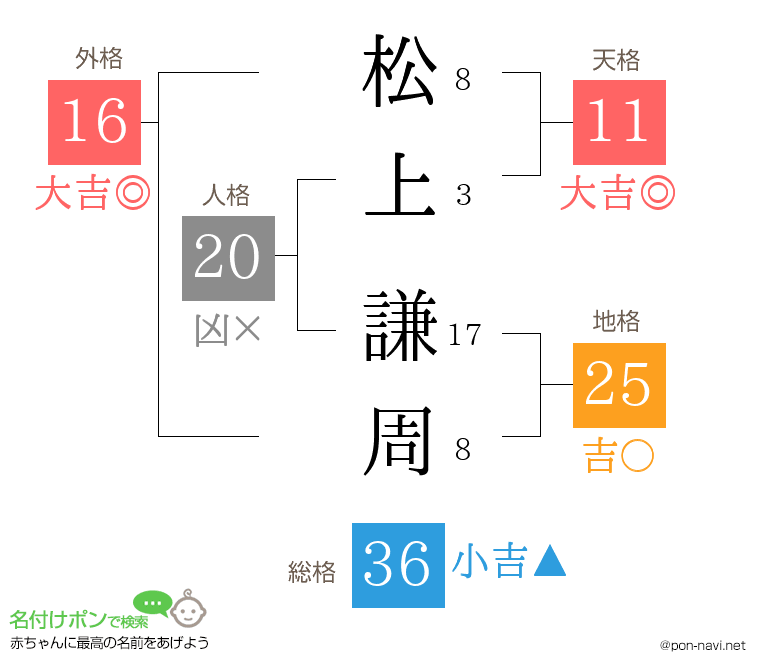 松上 謙周さんの姓名判断結果