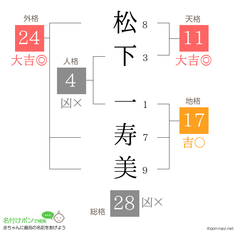 松下 一寿美さんの姓名判断結果