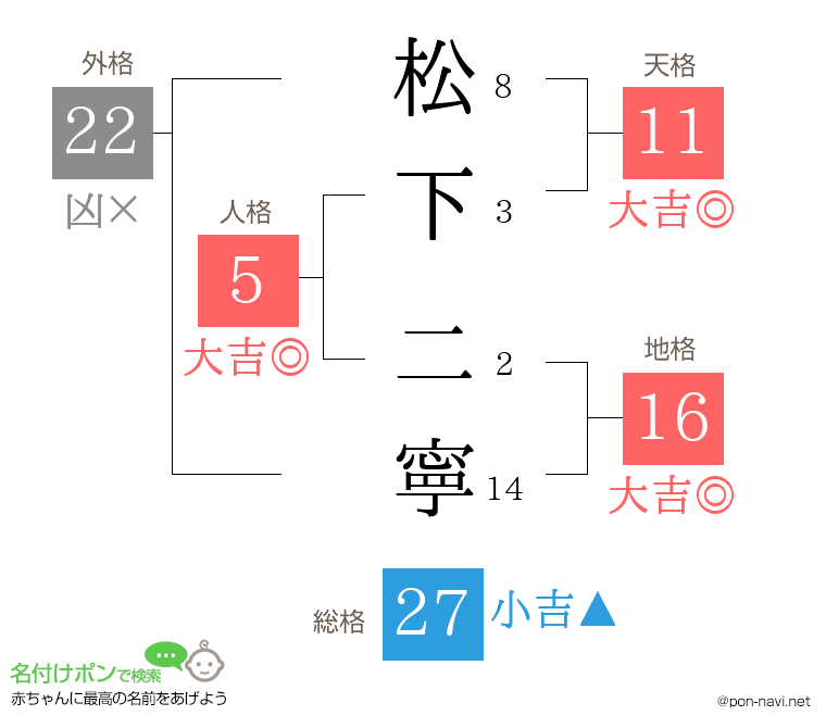 松下 二寧さんの姓名判断結果