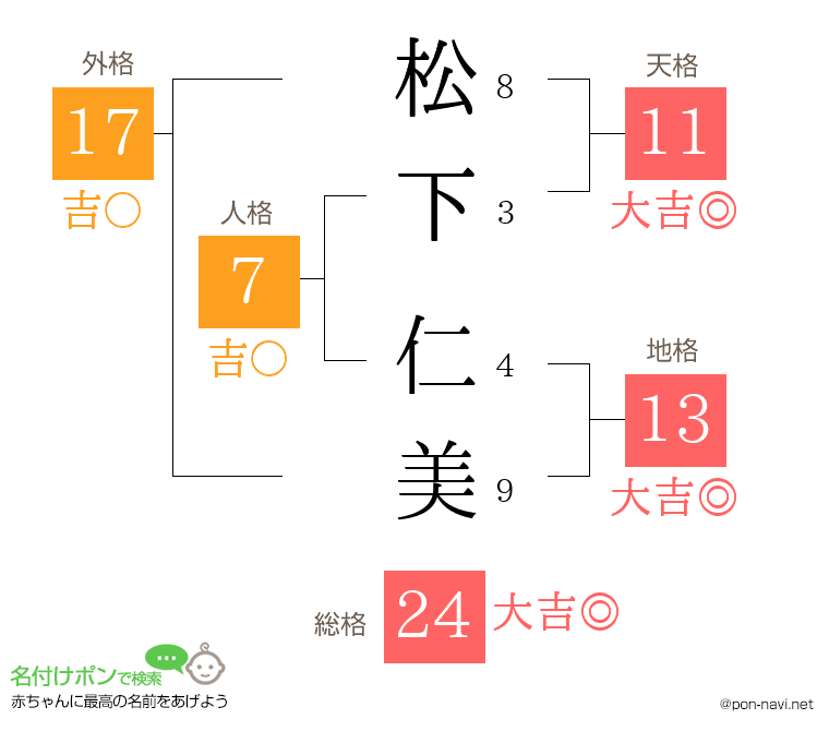 松下 仁美さんの姓名判断結果