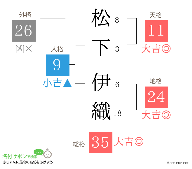 松下 伊織さんの姓名判断結果
