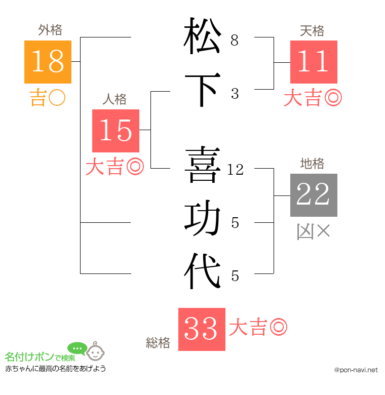 松下 喜功代さんの姓名判断結果