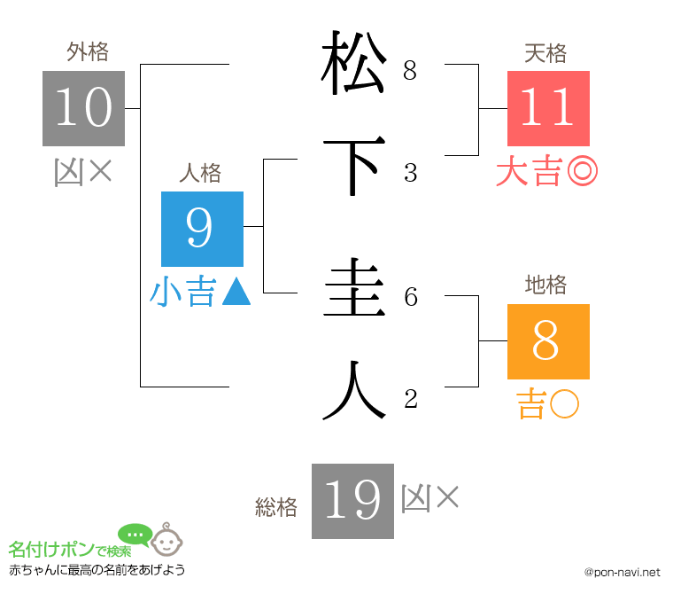 松下 圭人さんの姓名判断結果