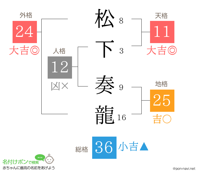 松下 奏龍さんの姓名判断結果