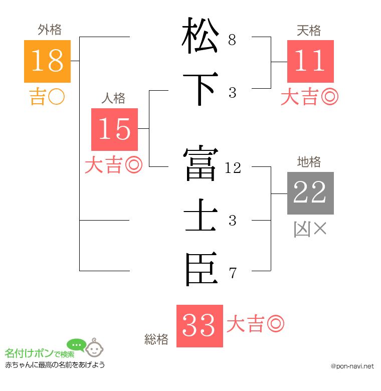 松下 富士臣さんの姓名判断結果