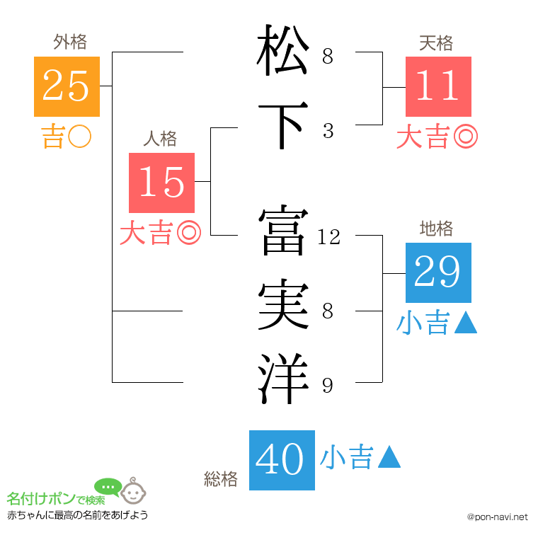 松下 富実洋さんの姓名判断結果