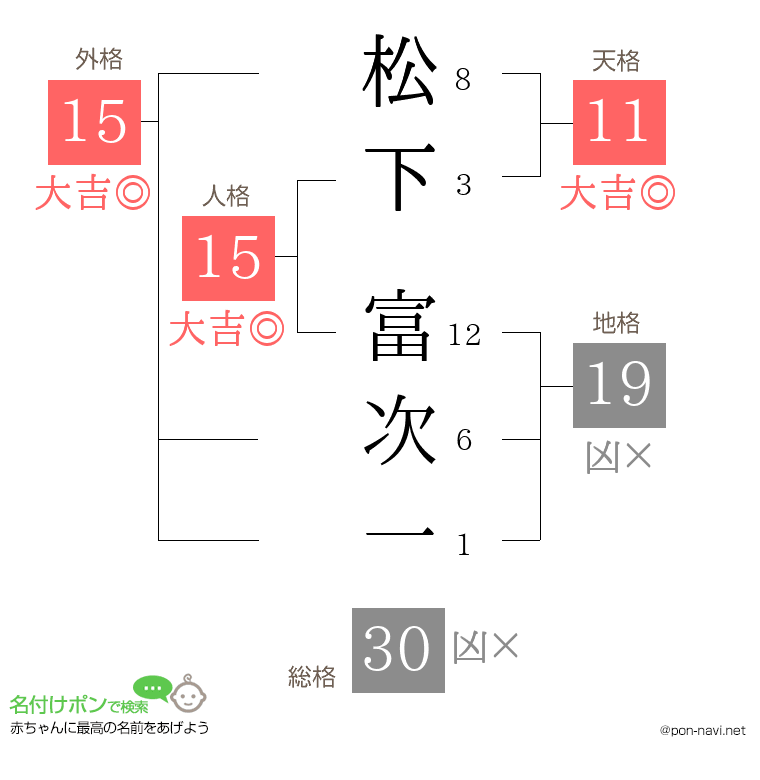 松下 富次一さんの姓名判断結果