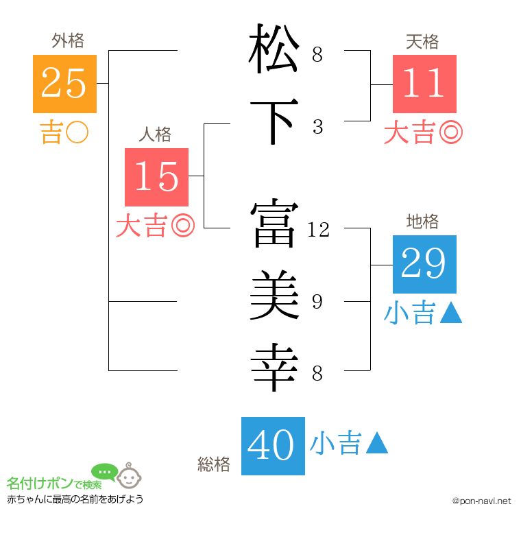 松下 富美幸さんの姓名判断結果