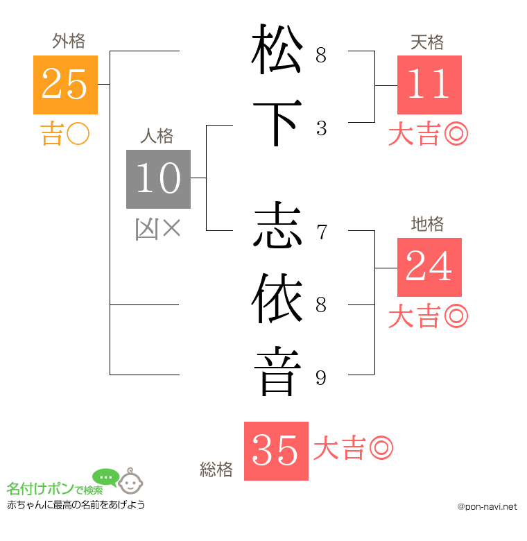 松下 志依音さんの姓名判断結果