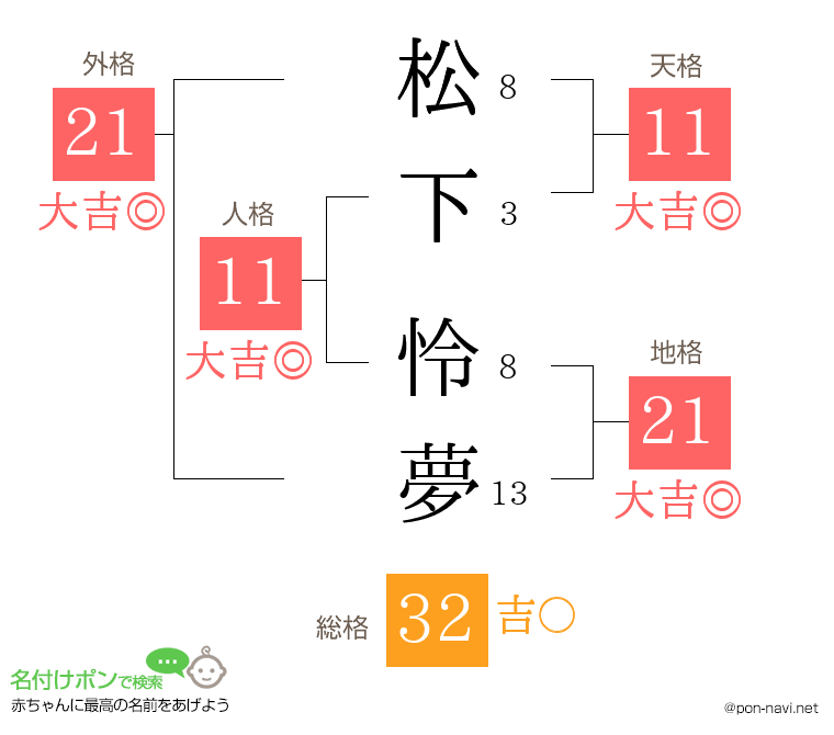 松下 怜夢さんの姓名判断結果
