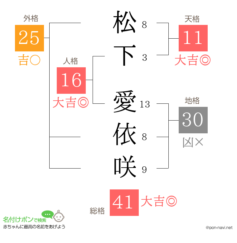 松下 愛依咲さんの姓名判断結果